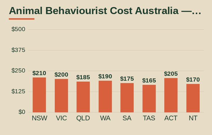 animal behaviourist cost Australia average cost by Australian state