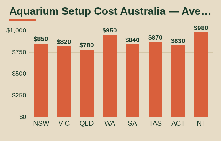 aquarium setup cost australia average cost by Australian state