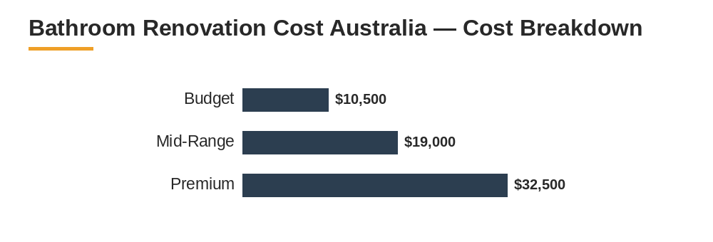bathroom renovation cost Australia cost breakdown comparison