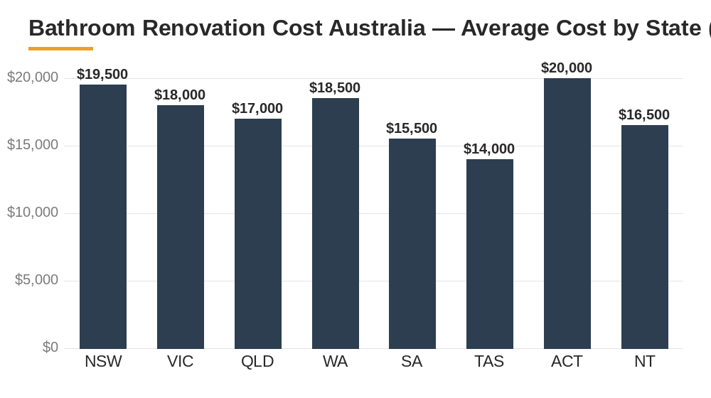 bathroom renovation cost Australia average cost by Australian state