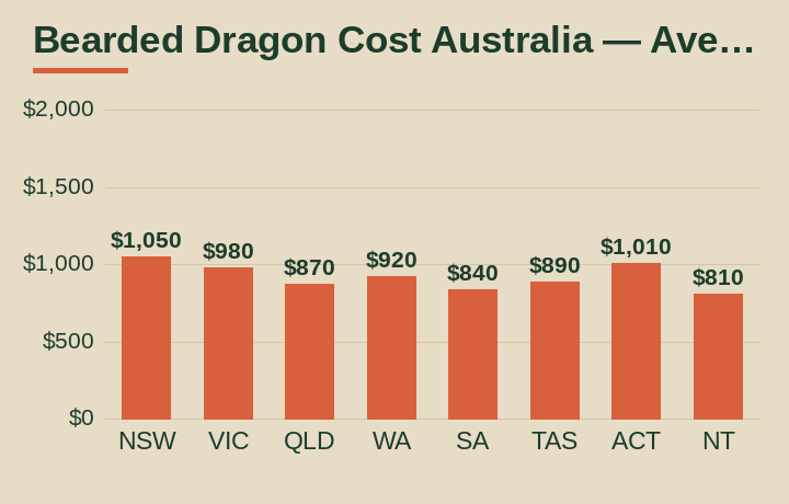 bearded dragon cost australia average cost by Australian state