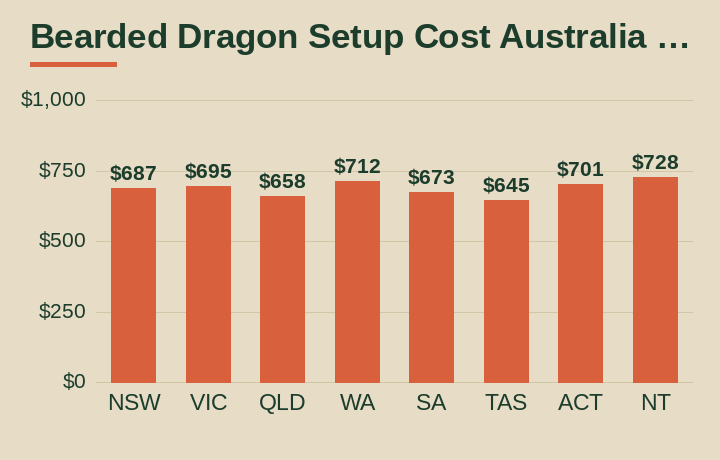 bearded dragon setup cost australia average cost by Australian state