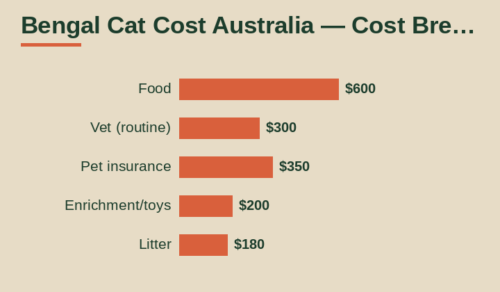Bengal cat cost Australia cost breakdown comparison