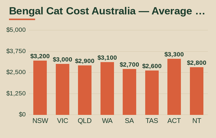 Bengal cat cost Australia average cost by Australian state