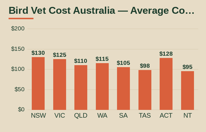 bird vet cost australia average cost by Australian state