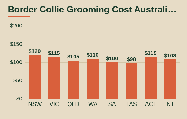 border collie grooming cost australia average cost by Australian state