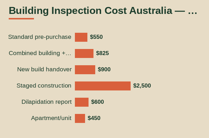 building inspection cost australia cost breakdown comparison
