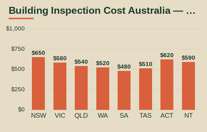 building inspection cost australia average cost by Australian state