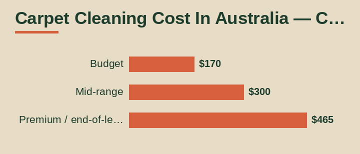 carpet cleaning cost in australia cost breakdown comparison