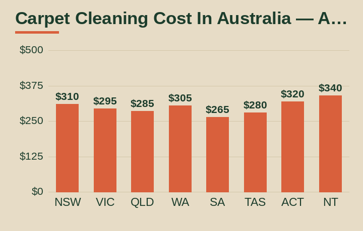 carpet cleaning cost in australia average cost by Australian state