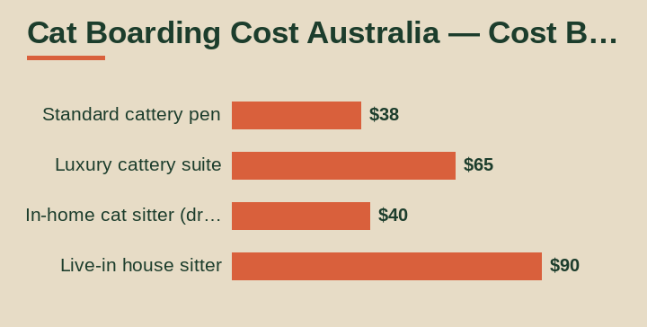 cat boarding cost australia cost breakdown comparison