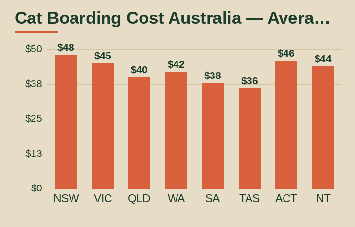 cat boarding cost australia average cost by Australian state