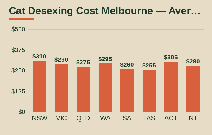 cat desexing cost Melbourne average cost by Australian state