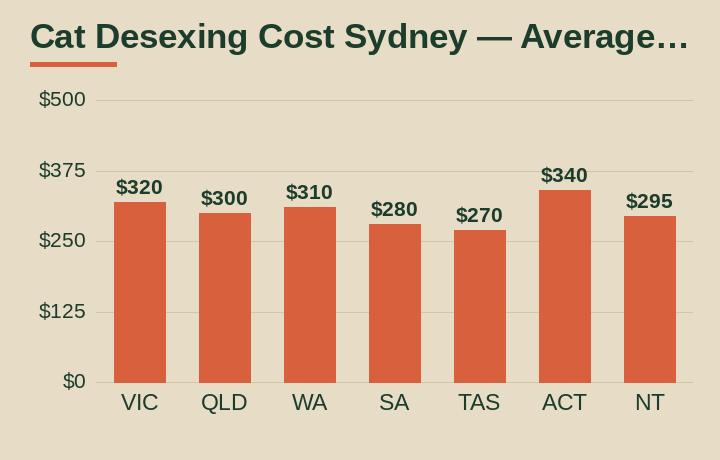 cat desexing cost Sydney average cost by Australian state