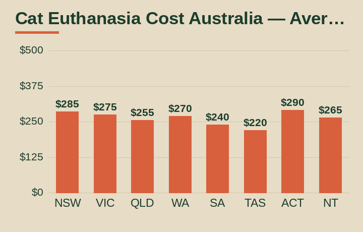cat euthanasia cost australia average cost by Australian state