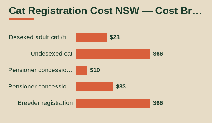 cat registration cost NSW cost breakdown comparison