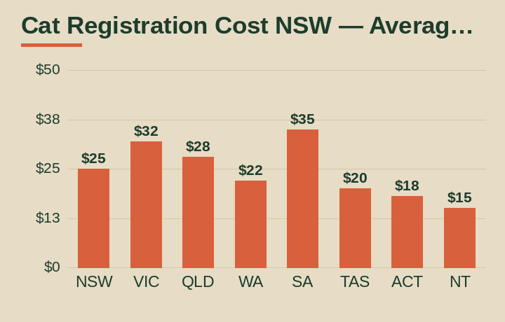 cat registration cost NSW average cost by Australian state