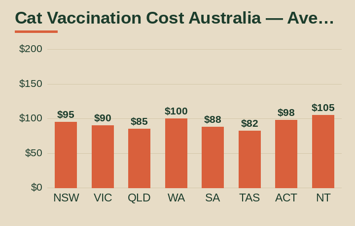 cat vaccination cost australia average cost by Australian state
