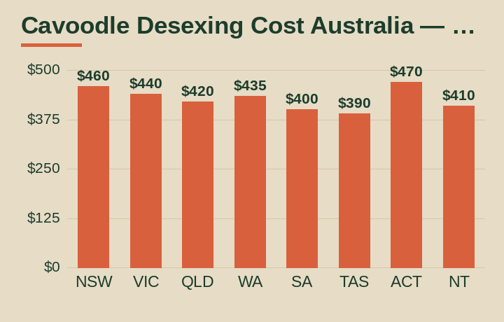 cavoodle desexing cost australia average cost by Australian state