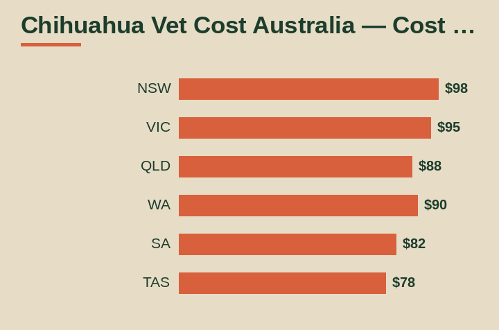 chihuahua vet cost australia cost breakdown comparison
