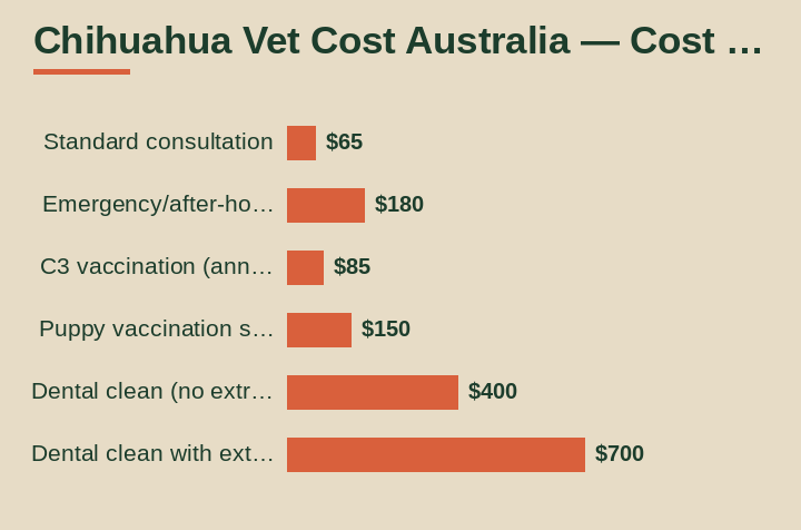 chihuahua vet cost australia cost by area