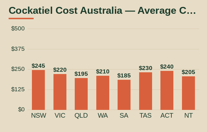 cockatiel cost australia average cost by Australian state