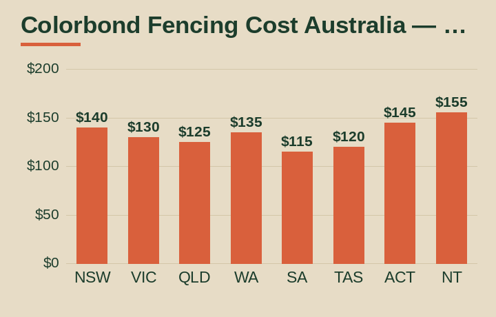 colorbond fencing cost australia average cost by Australian state