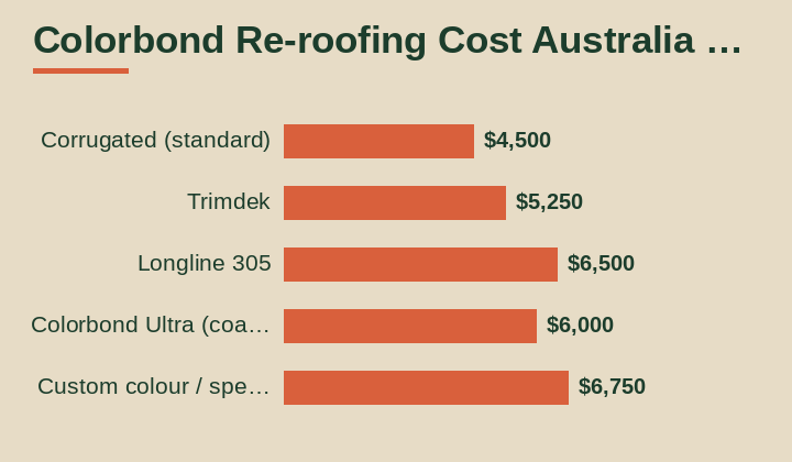 colorbond re-roofing cost australia cost breakdown comparison