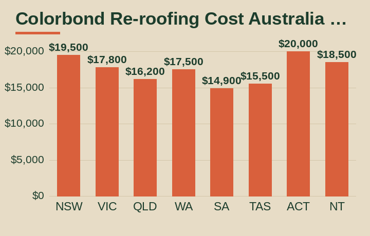 colorbond re-roofing cost australia average cost by Australian state