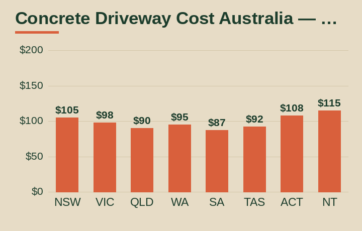 concrete driveway cost australia average cost by Australian state