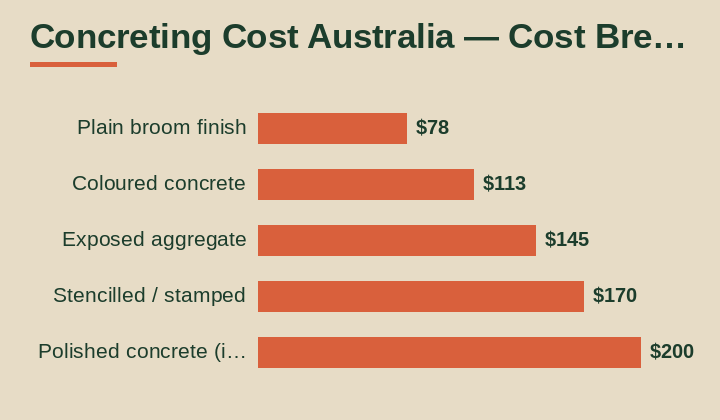concreting cost australia cost breakdown comparison
