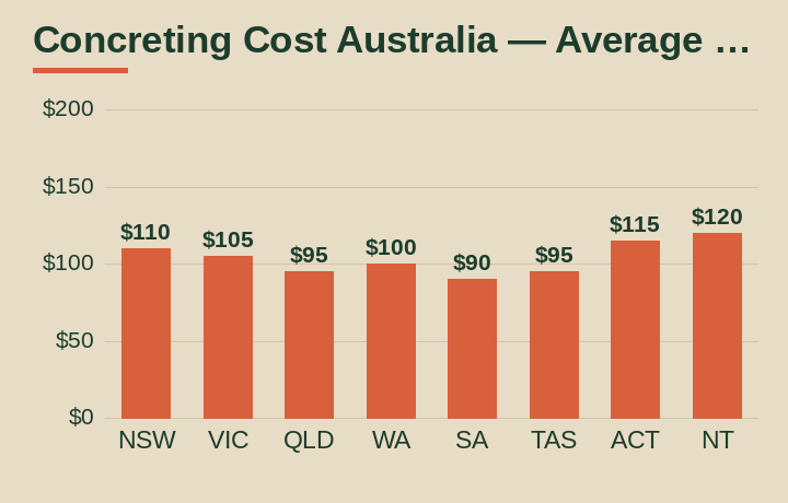 concreting cost australia average cost by Australian state