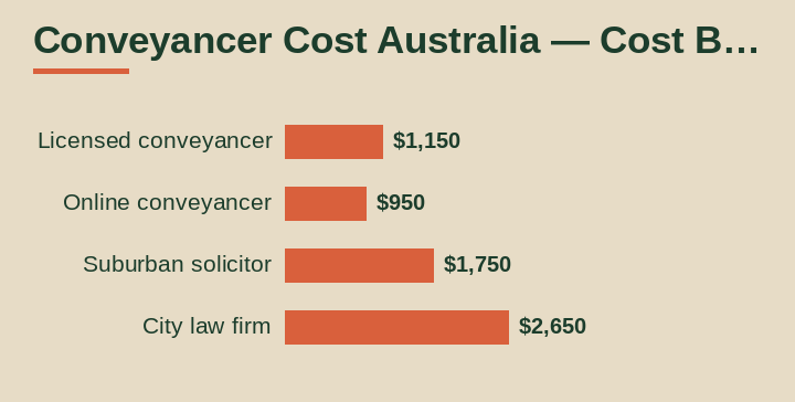 conveyancer cost australia cost breakdown comparison