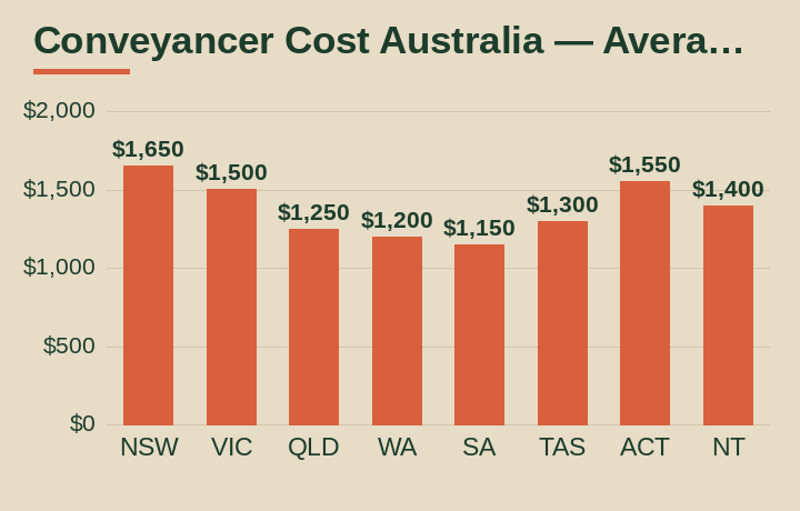 conveyancer cost australia average cost by Australian state