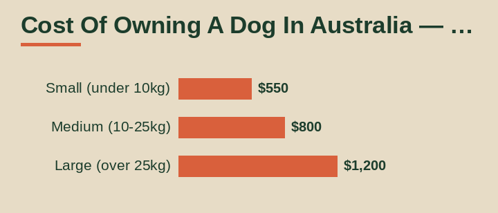 cost of owning a dog in Australia cost breakdown comparison