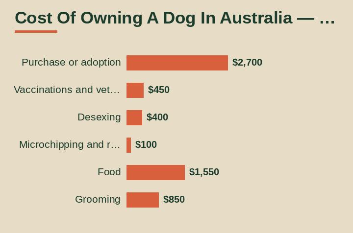 cost of owning a dog in Australia cost by area