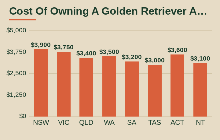 Cost of owning a golden retriever australia average cost by Australian state