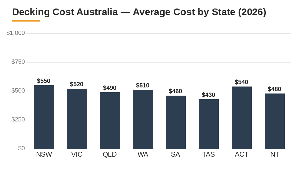 decking cost australia average cost by Australian state