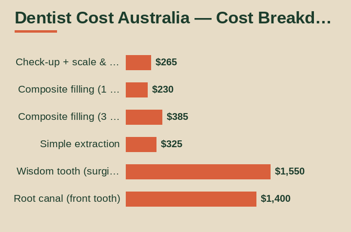 dentist cost australia cost breakdown comparison