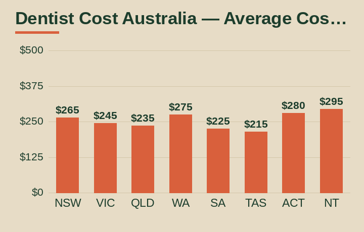 dentist cost australia average cost by Australian state