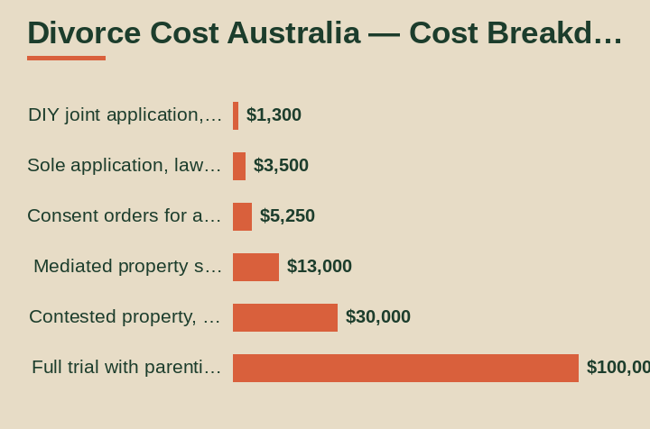 divorce cost australia cost breakdown comparison