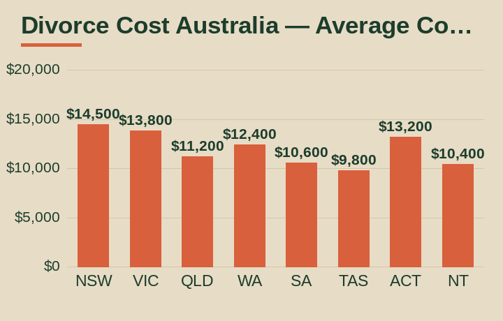 divorce cost australia average cost by Australian state