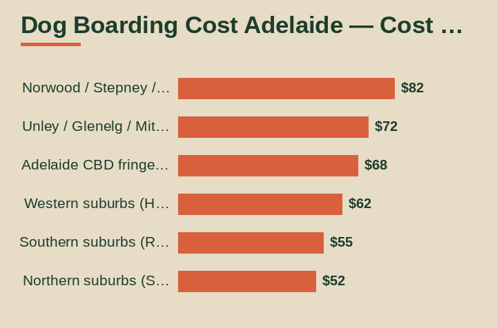 dog boarding cost adelaide cost by area