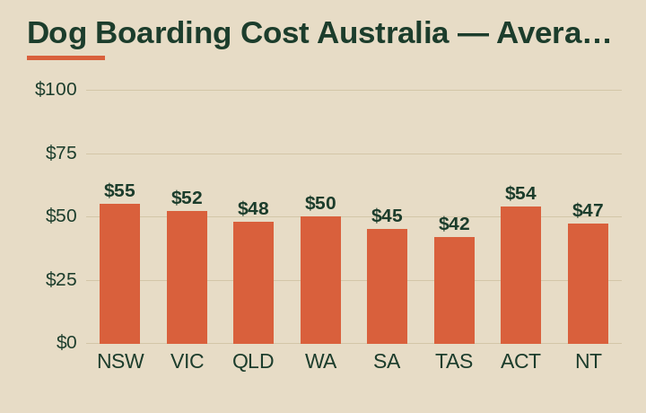 dog boarding cost australia average cost by Australian state