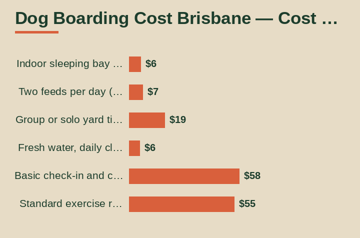 dog boarding cost brisbane cost breakdown comparison