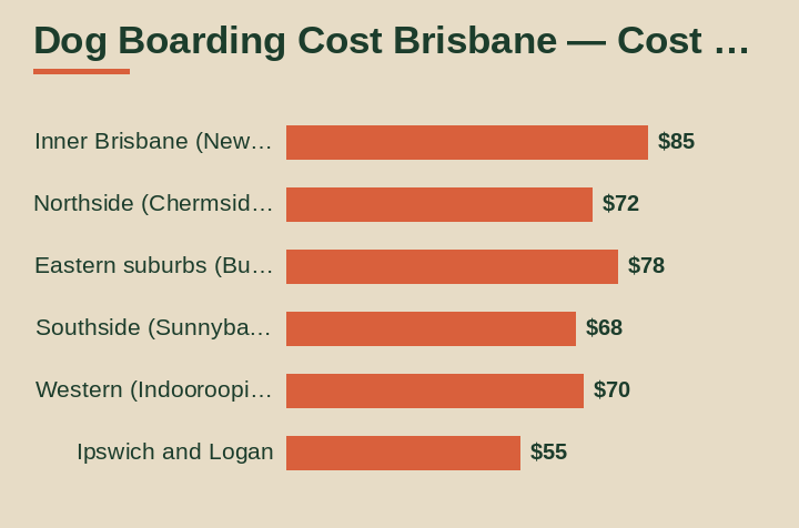 dog boarding cost brisbane cost by area