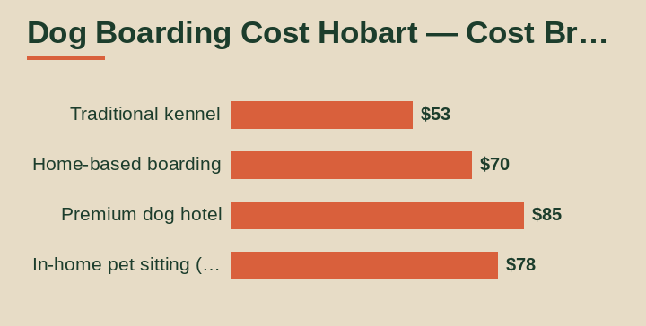 dog boarding cost Hobart cost breakdown comparison