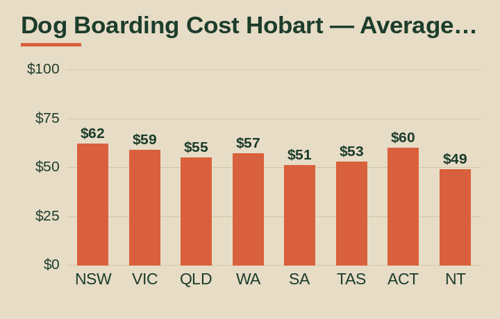 dog boarding cost Hobart average cost by Australian state
