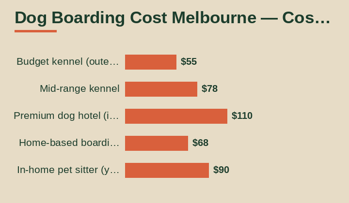 dog boarding cost Melbourne cost breakdown comparison