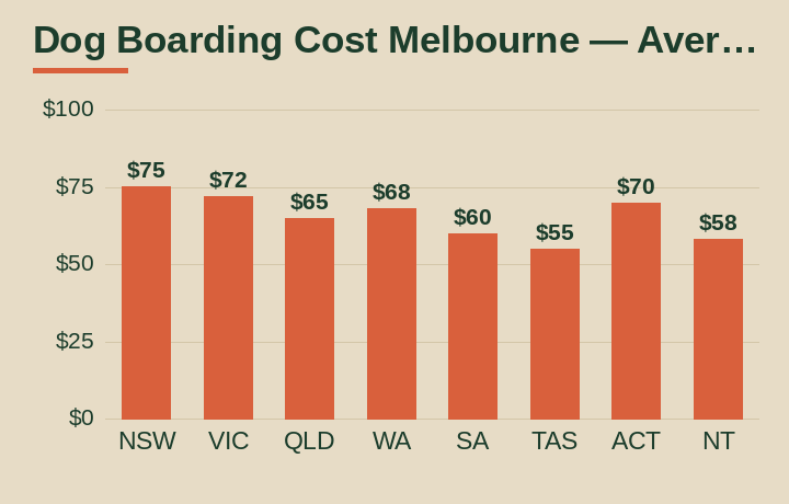 dog boarding cost Melbourne average cost by Australian state